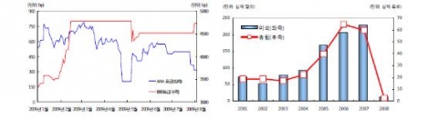 美부동산가격지수 추이(좌)
자료: Moody's Investors Services
美부동산 대출 연체율 추이(우)
자료: Thomson Reuters, Datastr