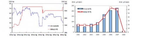 美부동산가격지수 추이(좌) 자료: Moody&#039;s Investors Services 美부동산 대출 연체율 추이(우) 자료: Thomson Reuters, Datastream.