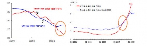 CMBX 지수 추이(좌) 자료: Thomson Reuters, Datastream. CMBS 발행 추이(우) 자료: Commercial mortgage Alert