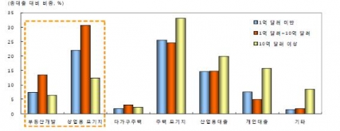 은행권 자산규모별 대출채권 비중 자료: FDIC, Industry Analysis.