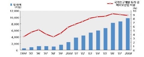 바이오산업 정부투자 지원실적 자료: 생명공학정책연구센터 (2008). "2008년 생명공학기초통계."