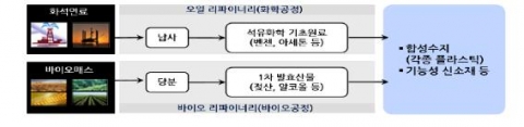 오일 리파이너리 vs. 바이오 리파이너리