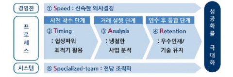 M&A 성공의 핵심 요소:STARS