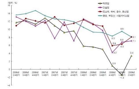 산업별 부가가치 증가율 추이 자료: MOSPI, NAD DB.