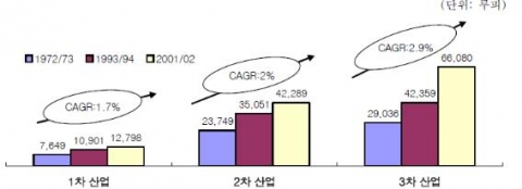 산업별 생산성의 변화(1972~2002년) 자료: Datt, R. & Sundharam, KPM (2009). Indian Economy (59th Edition). S. Chand & Company Ltd. p 84.