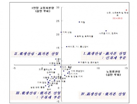 생산성 수준과 자본축적 정도에 따른 제조업의 구분 자료: MOSPI, ASI(Annual Survey of Industry) DB. (2005, 2006년). 자료를 토대로 추정