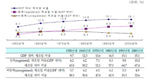 GDP 대비 제조업 비중 및 조직화된(Organized) 부문의 비중 추이 자료: MOSPI, NAD DB. &lt;http://mospi.nic.in/mospi_nad_main.htm&gt;