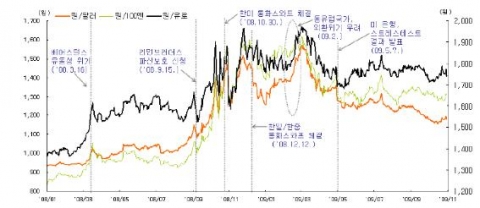 원화 환율 추이
자료: 한국은행, ECOS.; Thomson Reuters, Datastream.