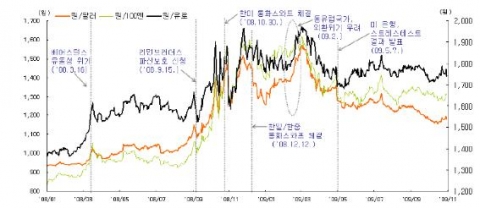 원화 환율 추이 자료: 한국은행, ECOS.; Thomson Reuters, Datastream.