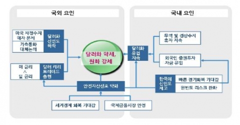 OECD 경기선행지수 추이(좌)
VIX 및 달러화 지수 추이(우)
자료: OECD Statistics.; Thomson Reuters, Datastream.