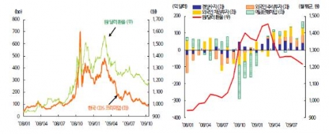 한국 CDS 프리미엄 및 원/달러 환율 추이(좌) 경상수지 및 해외자본 유출입 추이(우) 자료: 한국은행, ECOS.; Thomson Reuters, Datastream.