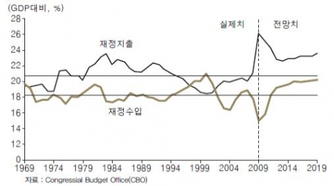 그림 4 미국 재정적자 추이와 전망