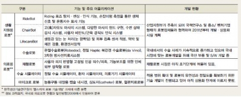 헬스케어 로봇의 개발 현황