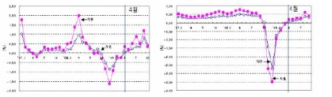 아파트 가격 증감률 추이(좌)
토지가격 증감률 추이(우)
자료: 국민은행; 국토해양부