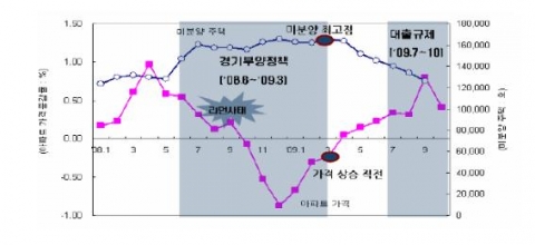 정부의 부동산 정책 발표시기