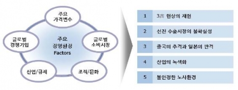 2010년 한국기업이 대비해야 할 5大불안요인