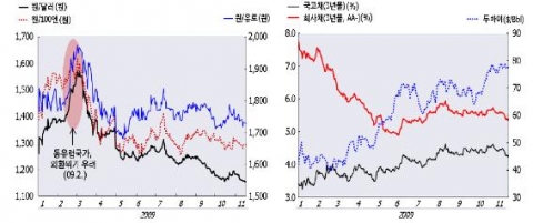 원화 환율 추이(좌)
유가 및 금리 추이(우)
자료: 한국은행, ECOS.; 한국석유공사(Petronet)