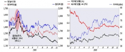 원화 환율 추이(좌) 유가 및 금리 추이(우) 자료: 한국은행, ECOS.; 한국석유공사(Petronet)