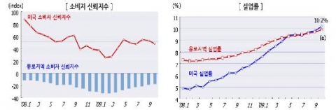 미국과 유럽의 2009년 소비자신뢰지수 및 실업률 추이 자료: Datastream; US Labor Statistics; Eurostat