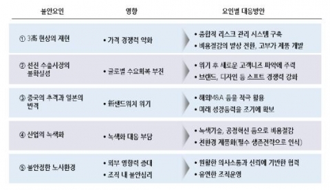 2010년 한국기업이 대비해야 할 5大불안요인과 대응방안