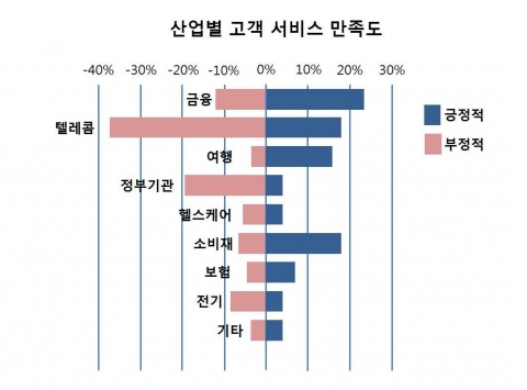 산업별 고객 서비스 만족도