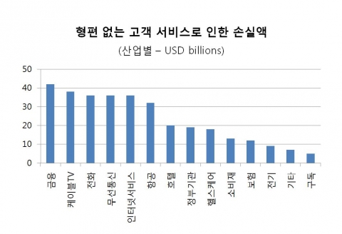 산업별 손실액