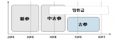 기업조직에서의 고참의 위치