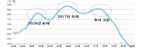 연령별 인력분포(2009년)