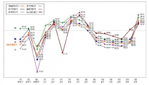 각국 전문가들의 평가결과 추이(&#039;05.11~&#039;09.11)