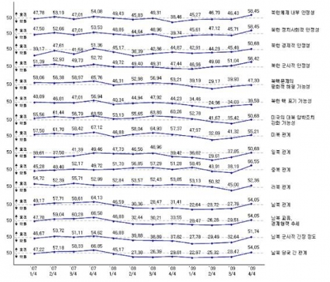 북한변수 항목 변화 추이 (현재지수 '07.02~'09.11)