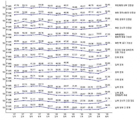 북한변수 항목 변화 추이 (현재지수 &#039;07.02~&#039;09.11)