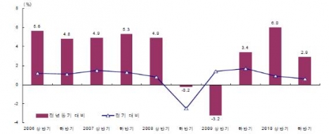 반기별 경제성장률 추이 자료: 한국은행, ECOS.; 삼성경제연구소