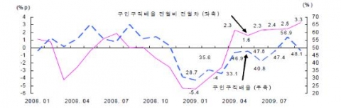 최근 구인구직배율 추이 자료: 통계청, KOSIS.; 한국고용정보원, 구인구직동향 통계표 (2009).