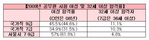 국가직 공무원시험에서 여성 32세 이상 합격률이 지난해와 비교해 증가했음을 알 수 있다.