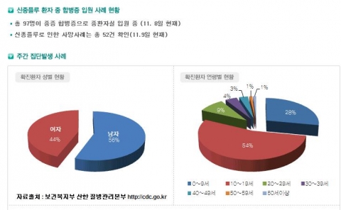 신종플루환자통계