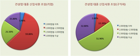 인사담당자가 생각하는 건설업 대졸 신입사원 초임 ‘2,000만원~2,500만원’…구직자는 500만원 이상 높게 기대