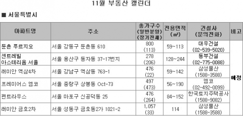 “11월 수도권 분양물량 풍년”…별내·광교·김포 신도시에서 1만 861가구 분양