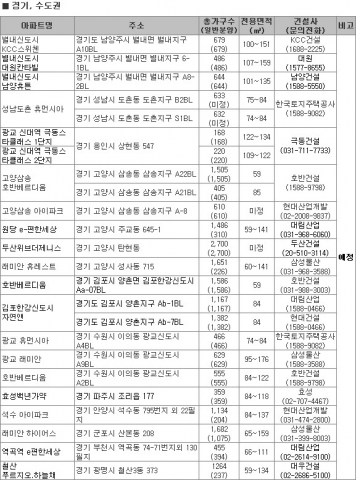 “11월 수도권 분양물량 풍년”…별내·광교·김포 신도시에서 1만 861가구 분양