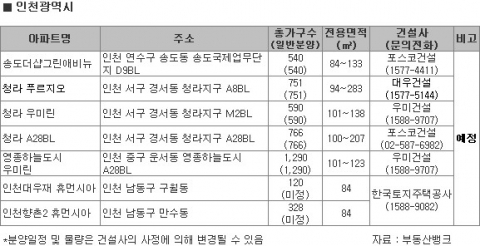 “11월 수도권 분양물량 풍년”…별내·광교·김포 신도시에서 1만 861가구 분양