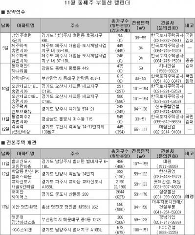 부동산뱅크, 11월 2주 분양 소식…오산세교, 별내 등 2기 신도시 주목