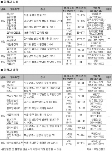 부동산뱅크, 11월 2주 분양 소식…오산세교, 별내 등 2기 신도시 주목