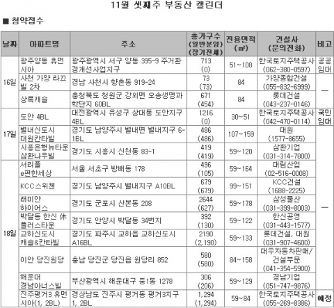 “서울 도심· 2기 신도시 분양 ‘후끈’ ”