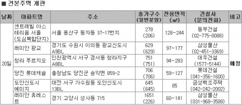 “서울 도심· 2기 신도시 분양 ‘후끈’ ”