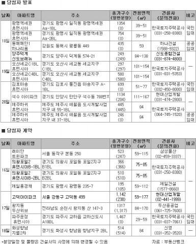 “서울 도심· 2기 신도시 분양 ‘후끈’ ”
