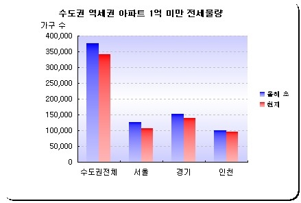 부동산뱅크 조사결과, 수도권 1억 미만 역세권 아파트 전세 3만 5,000여 가구 줄어