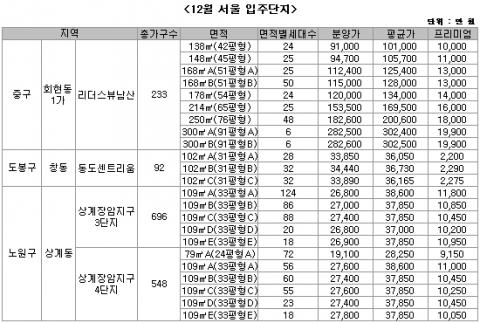 2009년 12월 입주 광명 철산주공3단지 웃돈 2억