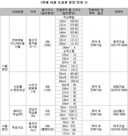 서울 업무지구 접근성 높은 분양단지 ‘눈길’