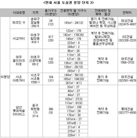 서울 업무지구 접근성 높은 분양단지 ‘눈길’