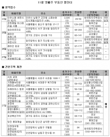 11월 4주 추위 녹인 분양열기, 동장군도 ‘앗 뜨거’