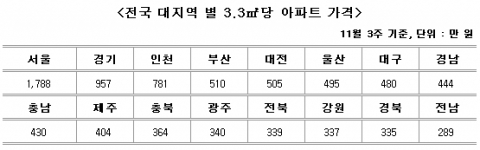 “전남 아파트 6채 팔아야 서울 아파트 1채 마련”